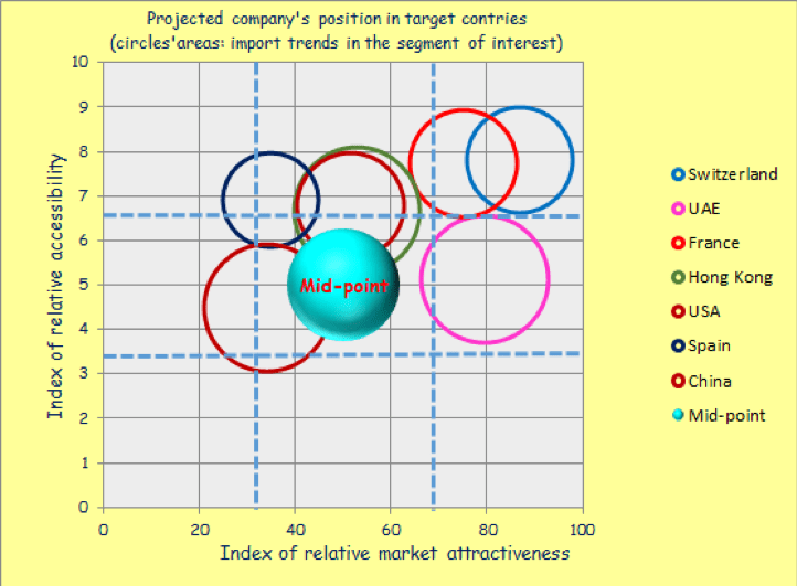 A graph showing the projected company's position in target countries