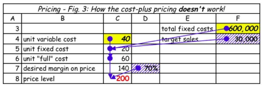cost plus pricing doesn't work