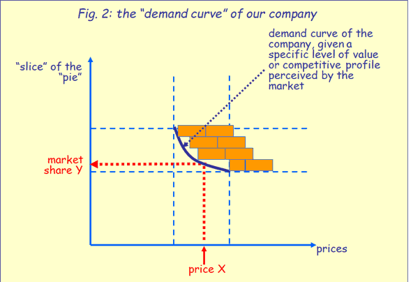how to set prices using the demand curve