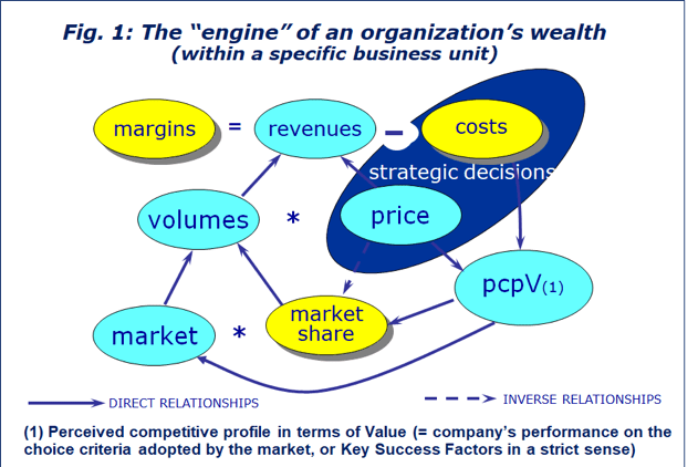 An organization's wealth engine